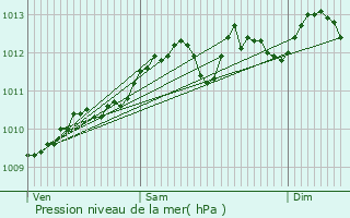 Graphe de la pression atmosphrique prvue pour Lochristi