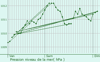 Graphe de la pression atmosphrique prvue pour Nevele