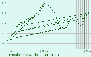 Graphe de la pression atmosphrique prvue pour Ham