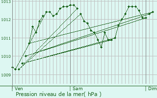 Graphe de la pression atmosphrique prvue pour Champagne-au-Mont-d