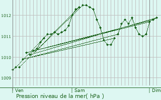 Graphe de la pression atmosphrique prvue pour Kortrijk