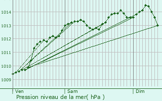 Graphe de la pression atmosphrique prvue pour Troarn