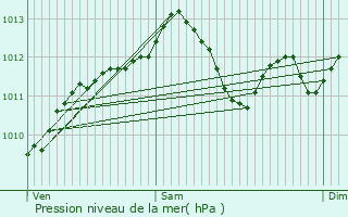 Graphe de la pression atmosphrique prvue pour Camon