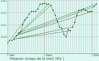 Graphe de la pression atmosphrique prvue pour Dole