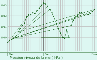 Graphe de la pression atmosphrique prvue pour Belfort