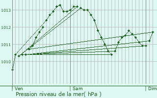 Graphe de la pression atmosphrique prvue pour La Colle-sur-Loup