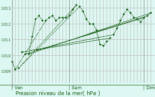 Graphe de la pression atmosphrique prvue pour Domrat