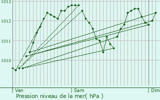 Graphe de la pression atmosphrique prvue pour Blac