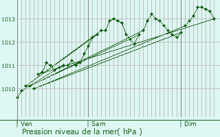 Graphe de la pression atmosphrique prvue pour Torhout