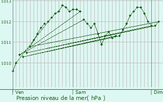 Graphe de la pression atmosphrique prvue pour Montlimar