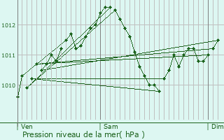 Graphe de la pression atmosphrique prvue pour Belrain