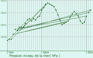 Graphe de la pression atmosphrique prvue pour Heuvelland