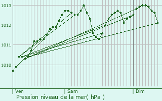 Graphe de la pression atmosphrique prvue pour Cierges-sous-Montfaucon