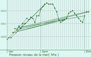 Graphe de la pression atmosphrique prvue pour Langemark-Poelkapelle