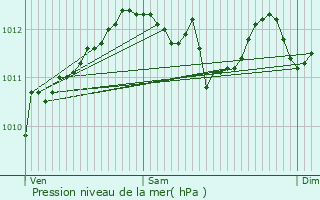 Graphe de la pression atmosphrique prvue pour Le Thor