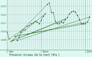 Graphe de la pression atmosphrique prvue pour Torroella de Montgr