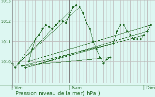 Graphe de la pression atmosphrique prvue pour Deuil-la-Barre