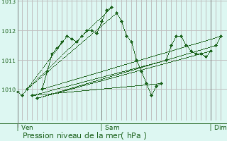 Graphe de la pression atmosphrique prvue pour Saint-Gratien