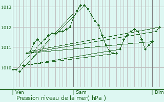 Graphe de la pression atmosphrique prvue pour Moreuil