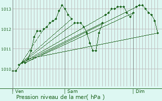 Graphe de la pression atmosphrique prvue pour Naix-aux-Forges