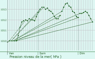 Graphe de la pression atmosphrique prvue pour Talence