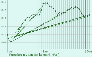 Graphe de la pression atmosphrique prvue pour Saint-Brieuc