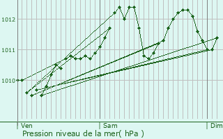 Graphe de la pression atmosphrique prvue pour Bessan