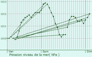 Graphe de la pression atmosphrique prvue pour Cergy