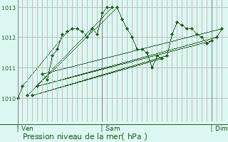 Graphe de la pression atmosphrique prvue pour Coulaines