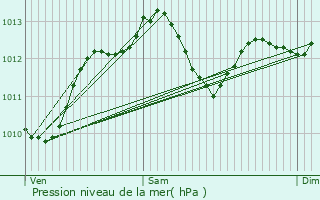 Graphe de la pression atmosphrique prvue pour Saint-Pierre-sur-Dives