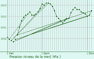 Graphe de la pression atmosphrique prvue pour Fleury-sur-Orne