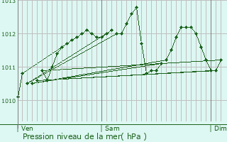 Graphe de la pression atmosphrique prvue pour Fontvieille