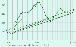 Graphe de la pression atmosphrique prvue pour Mzidon-Canon