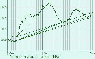 Graphe de la pression atmosphrique prvue pour Verson