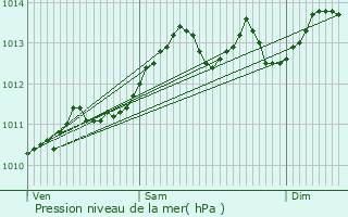 Graphe de la pression atmosphrique prvue pour De Panne