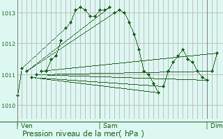 Graphe de la pression atmosphrique prvue pour Cap-d