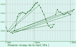 Graphe de la pression atmosphrique prvue pour vreux