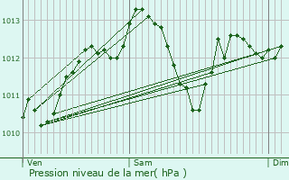 Graphe de la pression atmosphrique prvue pour Thouars