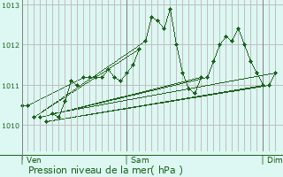 Graphe de la pression atmosphrique prvue pour Palavas-les-Flots