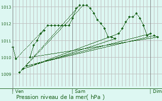 Graphe de la pression atmosphrique prvue pour Saint-Martin-Petit