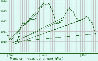 Graphe de la pression atmosphrique prvue pour Bergerac