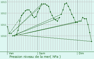 Graphe de la pression atmosphrique prvue pour Noves