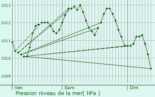 Graphe de la pression atmosphrique prvue pour Saint-Martin-de-Crau