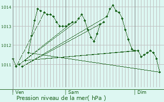 Graphe de la pression atmosphrique prvue pour La Javie