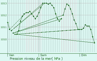 Graphe de la pression atmosphrique prvue pour Istres