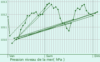 Graphe de la pression atmosphrique prvue pour La Crche