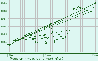 Graphe de la pression atmosphrique prvue pour Cangas de Ons