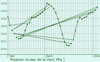 Graphe de la pression atmosphrique prvue pour Sesea