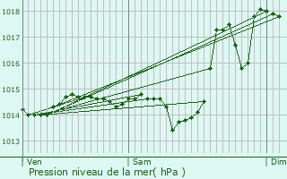 Graphe de la pression atmosphrique prvue pour Laguinge-Restoue