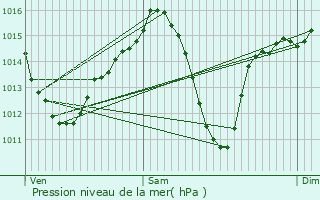 Graphe de la pression atmosphrique prvue pour El lamo